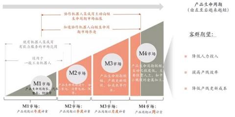 【專訪】協(xié)作機(jī)器人與柔性制造下短生命周期市場的共生 ——王家鵬