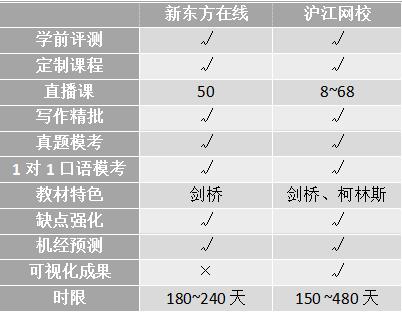 沖刺雅思6.5！新東方、滬江、小站、考蟲哪家強(qiáng)？