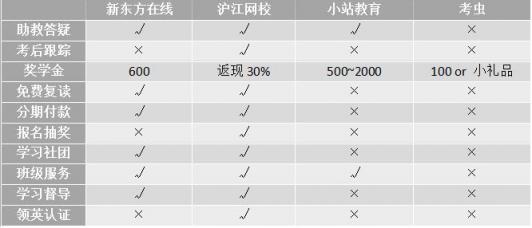 沖刺雅思6.5！新東方、滬江、小站、考蟲哪家強(qiáng)？