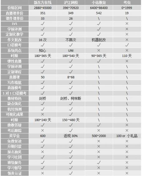 沖刺雅思6.5！新東方、滬江、小站、考蟲哪家強(qiáng)？