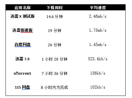 新版迅雷X測評：時間就是金錢！朋友，你該換個下載器了！