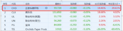 富途證券：小市值股搶風頭，家化丘奇如何超車寶潔?