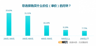 無憂精英網(wǎng)發(fā)布月餅消費調(diào)查，快遞成送月餅首選