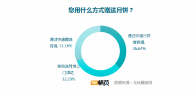 無憂精英網(wǎng)發(fā)布月餅消費調(diào)查，快遞成送月餅首選