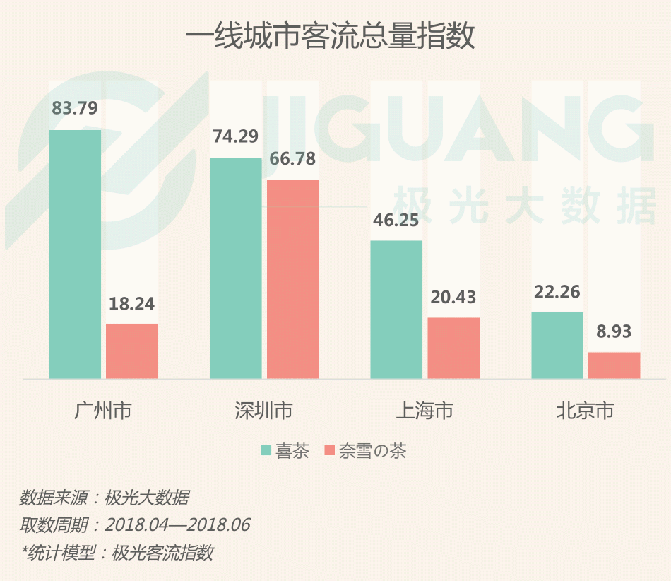 極光大數(shù)據(jù)：圈粉無數(shù)的喜茶與奈雪，到底撩撥了誰的心？