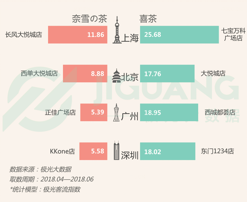 極光大數(shù)據(jù)：圈粉無數(shù)的喜茶與奈雪，到底撩撥了誰的心？