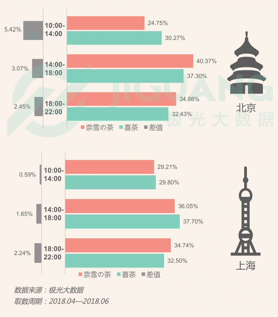 極光大數(shù)據(jù)：圈粉無數(shù)的喜茶與奈雪，到底撩撥了誰的心？