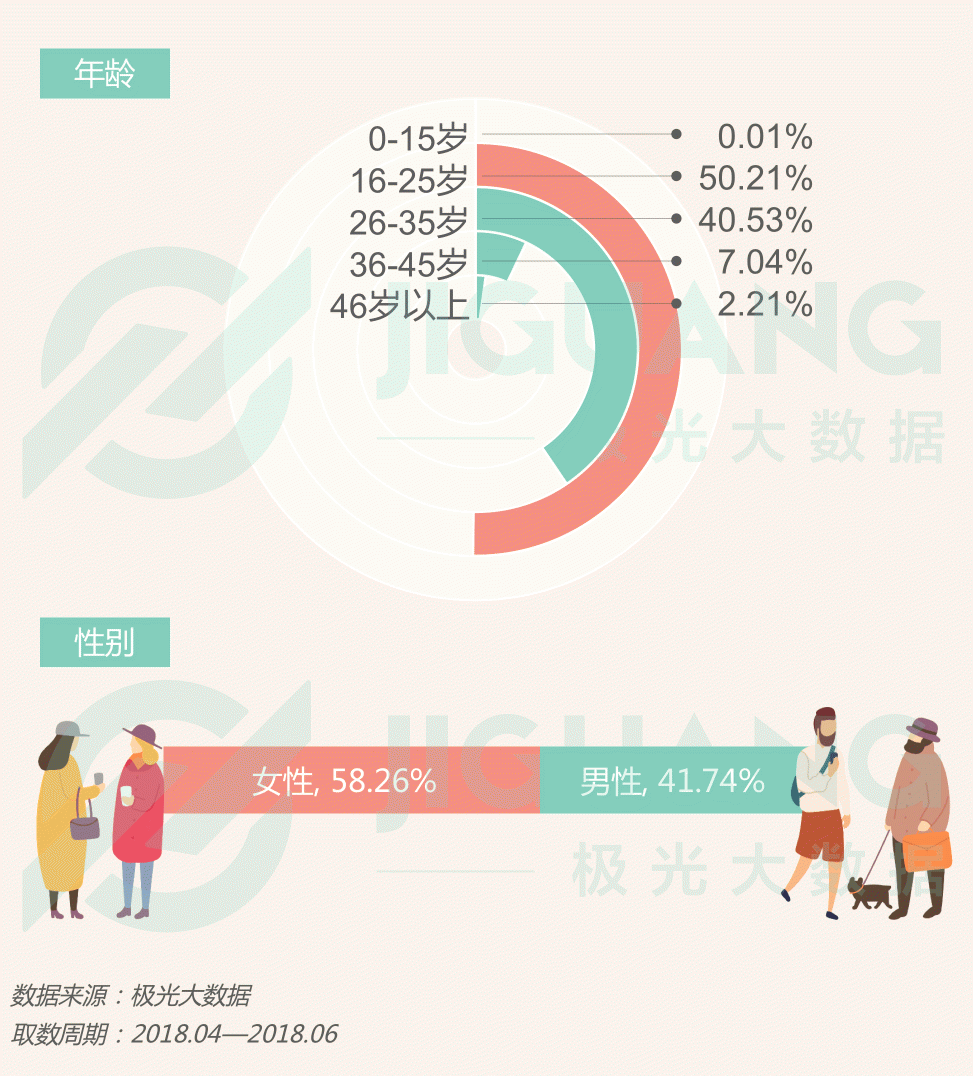 極光大數(shù)據(jù)：圈粉無數(shù)的喜茶與奈雪，到底撩撥了誰的心？