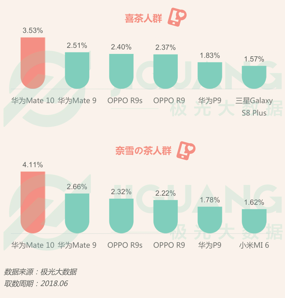極光大數(shù)據(jù)：圈粉無數(shù)的喜茶與奈雪，到底撩撥了誰的心？