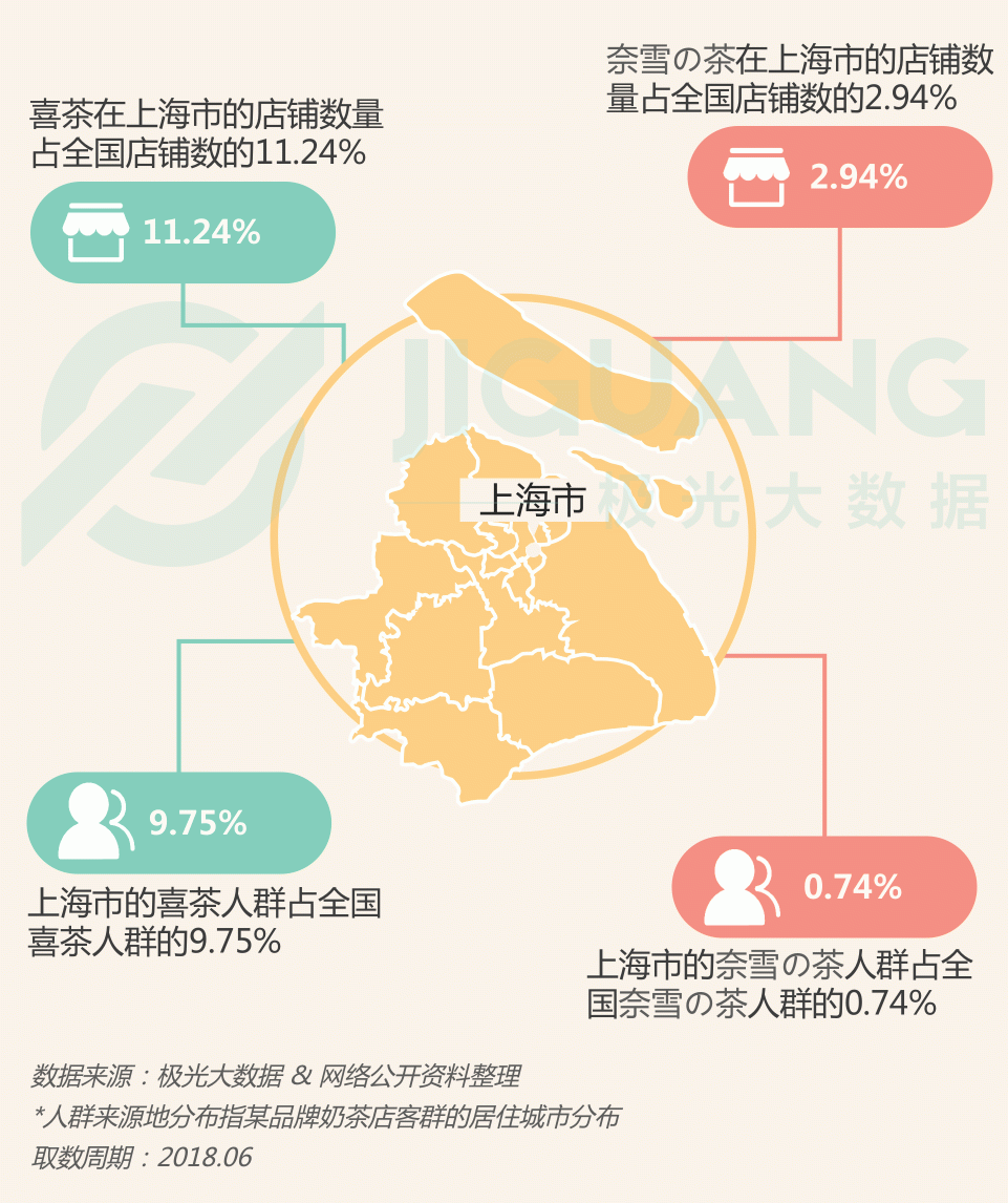 極光大數(shù)據(jù)：圈粉無數(shù)的喜茶與奈雪，到底撩撥了誰的心？