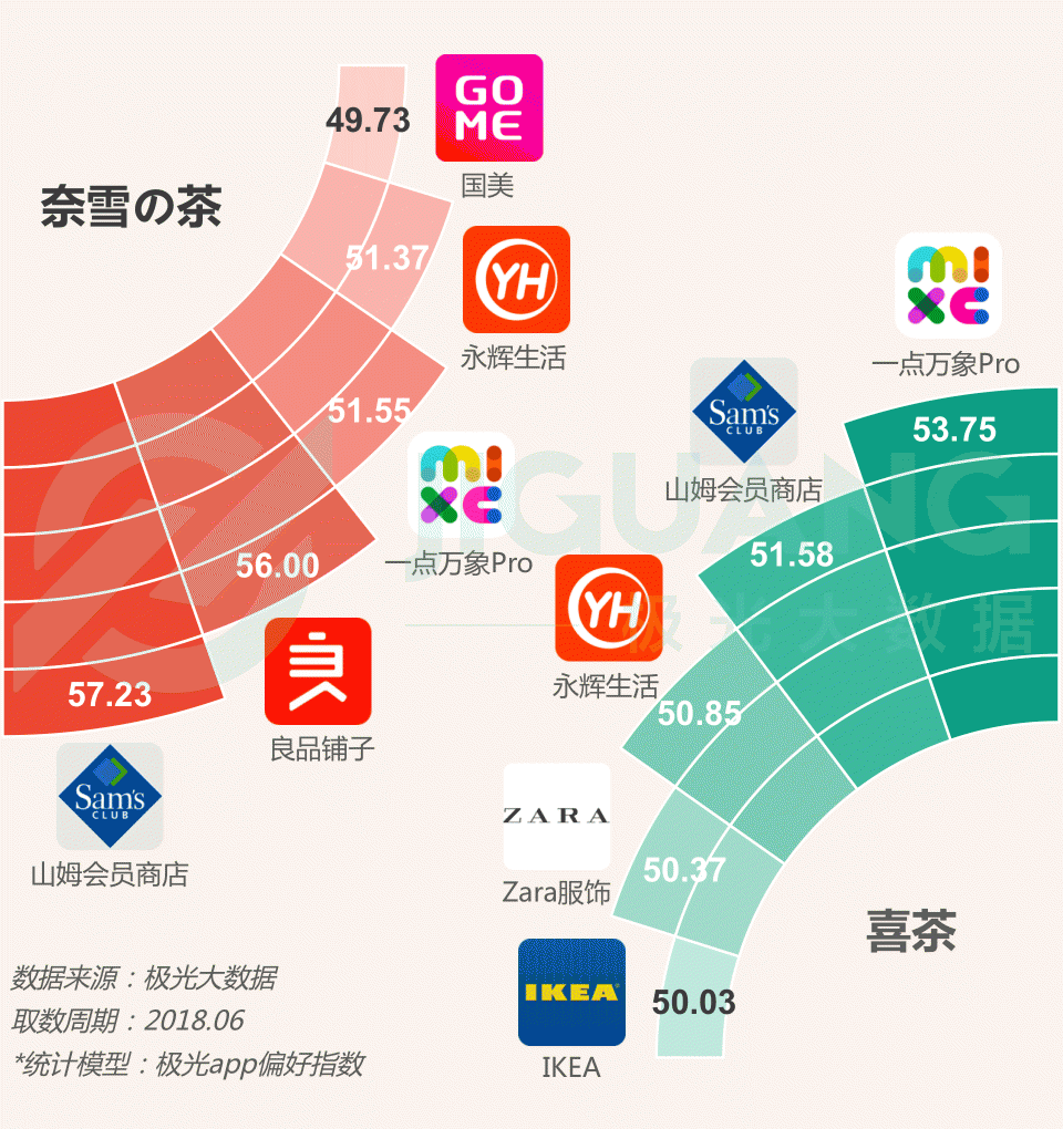 極光大數(shù)據(jù)：圈粉無數(shù)的喜茶與奈雪，到底撩撥了誰的心？