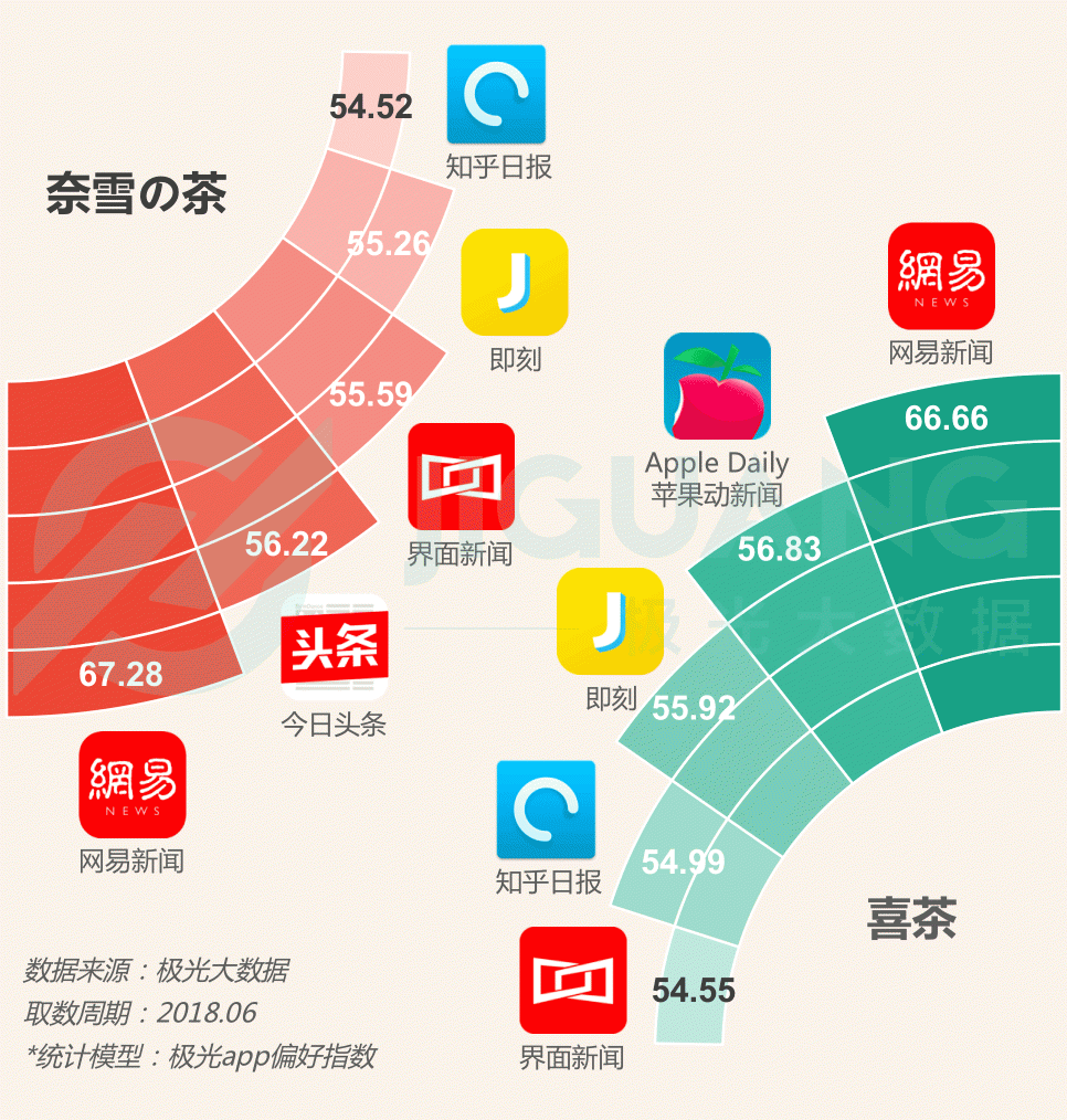 極光大數(shù)據(jù)：圈粉無數(shù)的喜茶與奈雪，到底撩撥了誰的心？