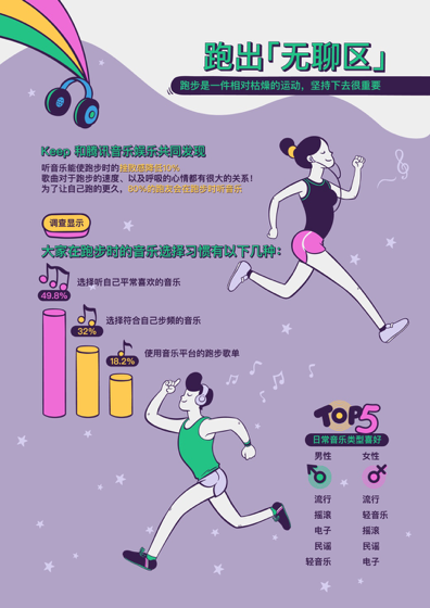 成都人民跑步是為了消食？Keep的用戶圖鑒有點(diǎn)意思