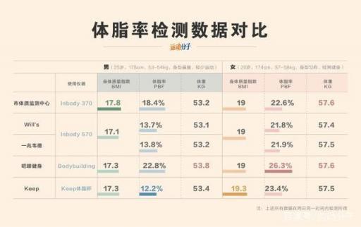 Keep 體脂秤肉身評測：顏值在線，體脂率等數(shù)據(jù)是否精準？