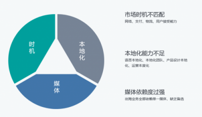 Nox夜神： 出海環(huán)境巨變，中小企業(yè)破局海外的時(shí)機(jī)來(lái)臨