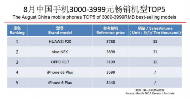OPPO第三季度連續(xù)3個(gè)月蟬聯(lián)線下市場(chǎng)份額第一，F(xiàn)ind X和R17功不可沒