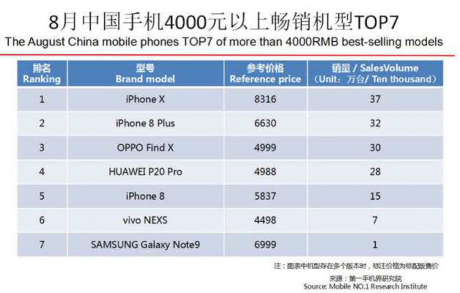 OPPO第三季度連續(xù)3個(gè)月蟬聯(lián)線下市場(chǎng)份額第一，F(xiàn)ind X和R17功不可沒