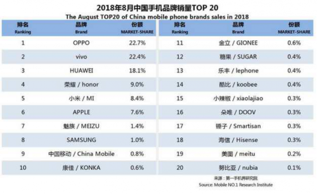 OPPO第三季度連續(xù)3個(gè)月蟬聯(lián)線下市場(chǎng)份額第一，F(xiàn)ind X和R17功不可沒