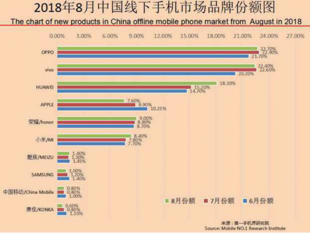 OPPO第三季度連續(xù)3個(gè)月蟬聯(lián)線下市場(chǎng)份額第一，F(xiàn)ind X和R17功不可沒