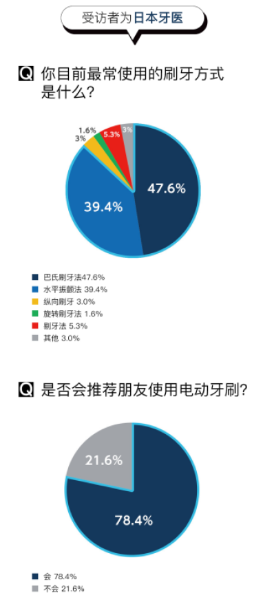 想要口腔最強(qiáng)防護(hù)體驗(yàn)，松下EW-PDP51電動(dòng)牙刷可以做到！