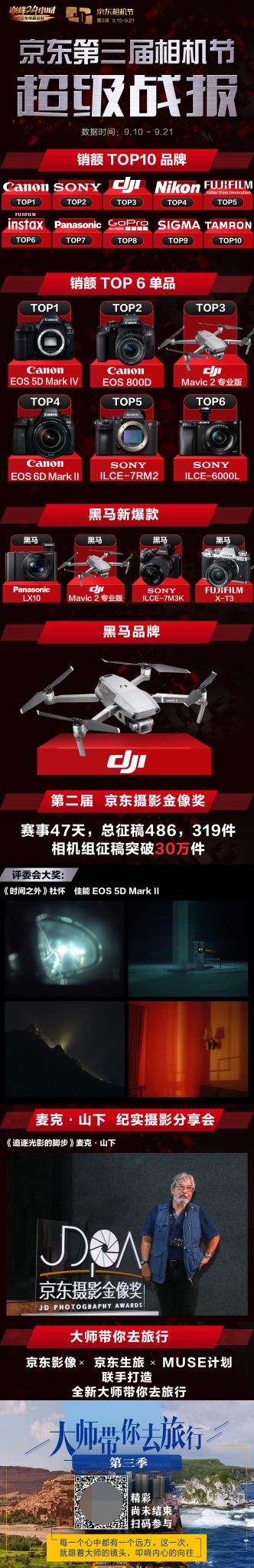 京東相機(jī)節(jié)超級(jí)戰(zhàn)報(bào)出爐，大疆成本屆相機(jī)節(jié)最大黑馬