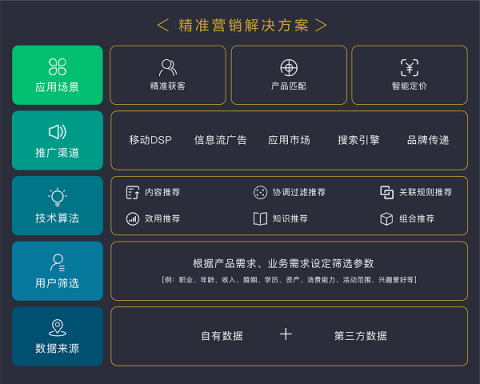 排列科技：數(shù)字經(jīng)濟時代，精準營銷是銀行轉(zhuǎn)型之需