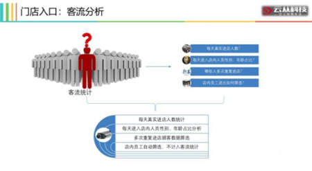 用AI打造智慧門店，云從科技讓零售營(yíng)銷精準(zhǔn)如 Facebook 廣告