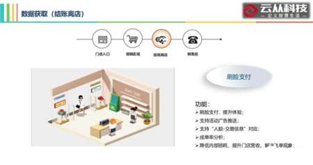 用AI打造智慧門店，云從科技讓零售營(yíng)銷精準(zhǔn)如 Facebook 廣告