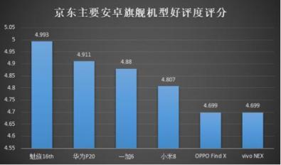 不服跑個分！魅族16th一不小心成為跑分狂魔？