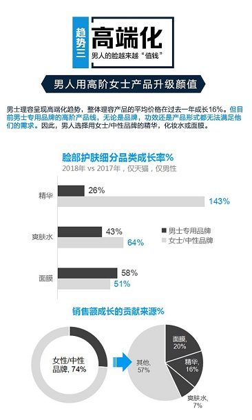男性理容市場崛起，看天貓超級體驗(yàn)周如何玩轉(zhuǎn)“男色時(shí)代”