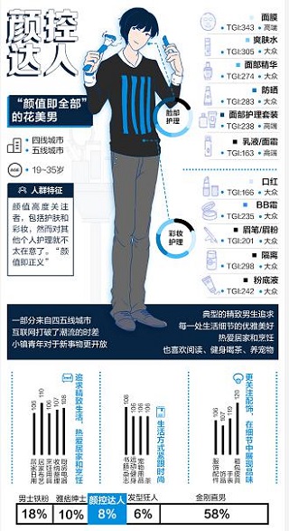 男性理容市場崛起，看天貓超級體驗(yàn)周如何玩轉(zhuǎn)“男色時(shí)代”
