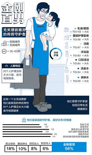男性理容市場崛起，看天貓超級體驗(yàn)周如何玩轉(zhuǎn)“男色時(shí)代”