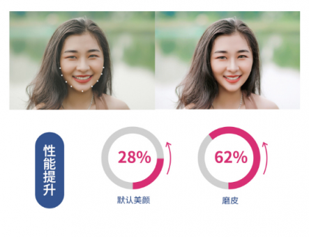 相芯科技發(fā)布新版人臉特效SDK，更高性能，更低功耗
