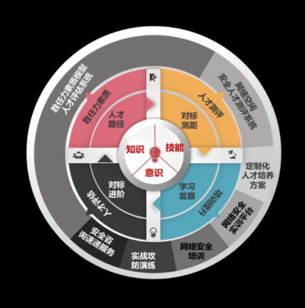 網絡空間的競爭歸根到底是人才的競爭