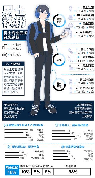 天貓歐萊雅聯(lián)手發(fā)力體驗式營銷，開拓男士理容消費新格局
