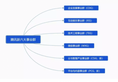 剛剛，騰訊宣布大變革！互聯(lián)網(wǎng)開(kāi)啟下一個(gè)時(shí)代！
