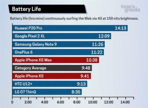 高價未必好：華為P20 Pro和iPhone XS誰是最強(qiáng)旗艦？