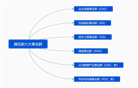 20歲 青年騰訊“再進化”