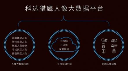 深度解讀科達(dá)獵鷹人像大數(shù)據(jù)平臺