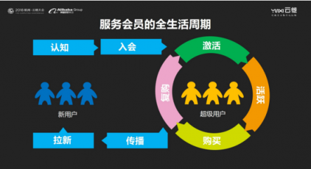 云徙科技數(shù)字營銷平臺2.0發(fā)布，精細化運營客戶體系服務(wù)超級用戶
