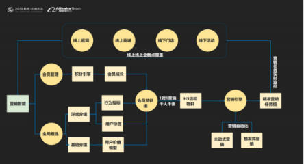 云徙科技數(shù)字營銷平臺2.0發(fā)布，精細化運營客戶體系服務(wù)超級用戶