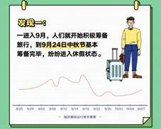 QQ瀏覽器發(fā)布《國慶出行數(shù)據(jù)報(bào)告》，50萬學(xué)生黨苦于作業(yè)手抄報(bào)