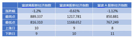 富途證券發(fā)布9月新經(jīng)濟(jì)指數(shù)報(bào)告 全球新經(jīng)濟(jì)走向何方？