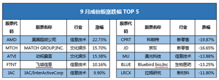 富途證券發(fā)布9月新經(jīng)濟(jì)指數(shù)報(bào)告 全球新經(jīng)濟(jì)走向何方？