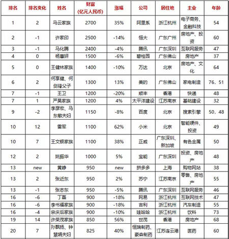 “企業(yè)的價值，就是創(chuàng)造有價值的企業(yè)！”從百富榜看張近東的價值觀