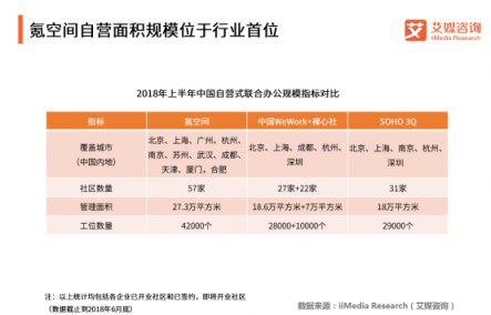軟銀有意收購WeWork，為何堅定看好聯(lián)合辦公？