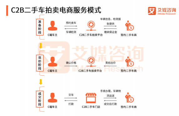 艾媒預(yù)測(cè)：二手車拍賣電商發(fā)展機(jī)會(huì)巨大 天天拍車已成頭部玩家