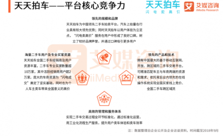 艾媒預(yù)測(cè)：二手車拍賣電商發(fā)展機(jī)會(huì)巨大 天天拍車已成頭部玩家