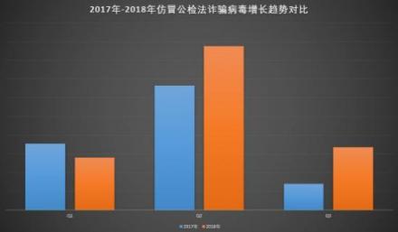 騰訊安全《2018上半年仿冒公檢法趨勢研究報(bào)告》：Q2季度仿冒公檢法惡意應(yīng)用增長70%