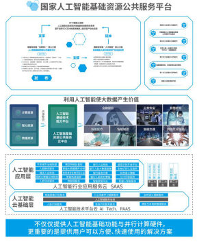 發(fā)改委：為2030年搶占人工智能制高點，云從科技國家平臺正式發(fā)布！